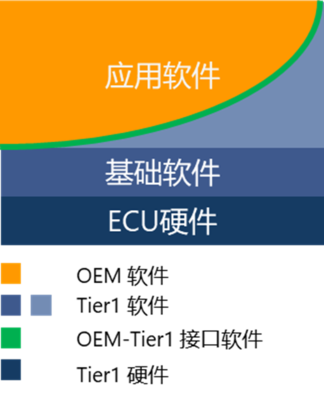 薄弱的國產基礎軟件，能否在汽車行業實現逆襲？
